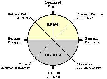 L'oroscopo Celtico e il calendario dei Celti